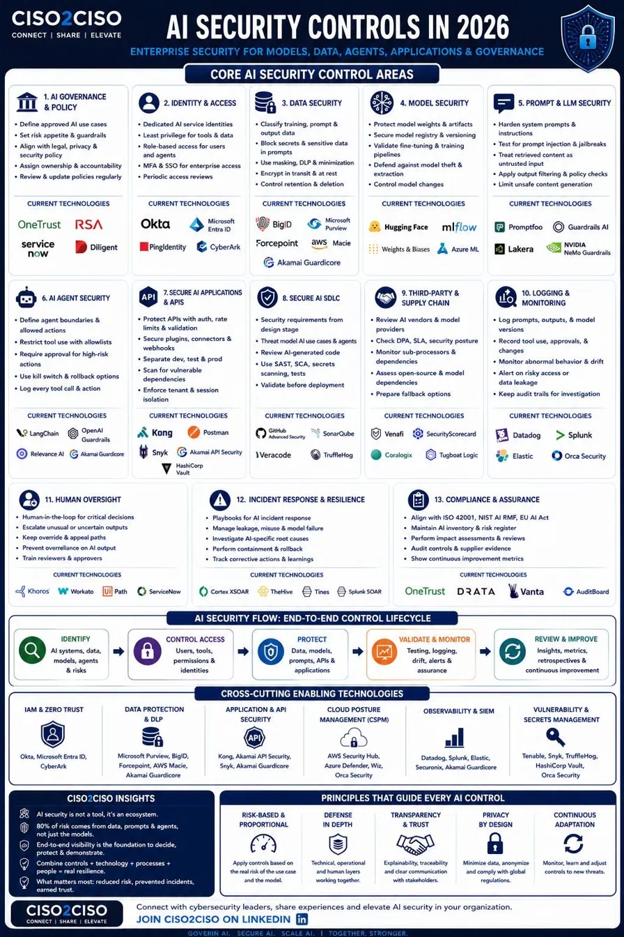 AI Security Controls in 2026 — Complete Control Map