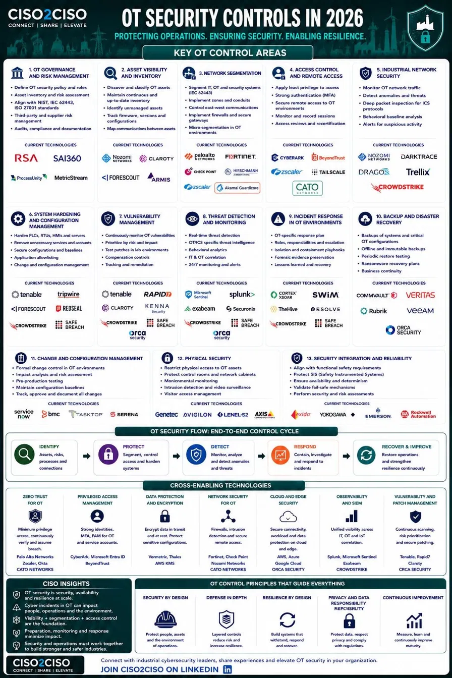 OT Security Controls in 2026 — Complete Control Map